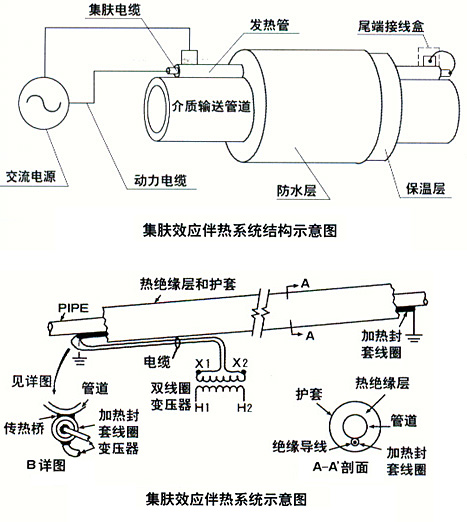 集肤效应电伴热(集肤电流加热法)(图2)