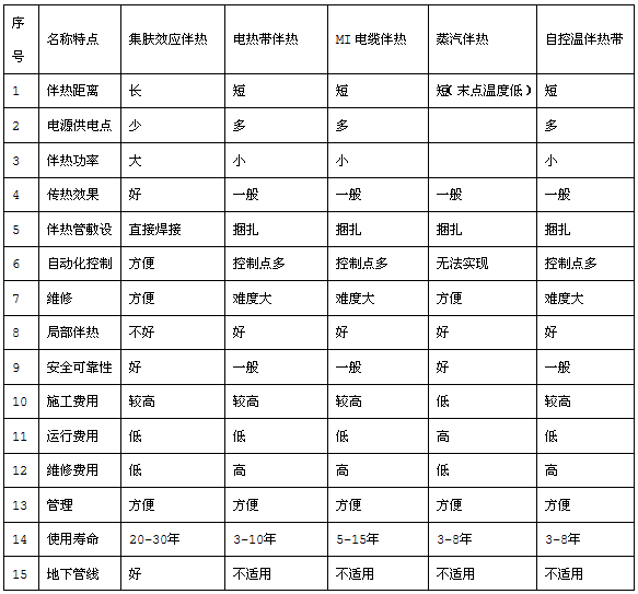 电伴热集肤效应/管道集肤伴热系统(图4)