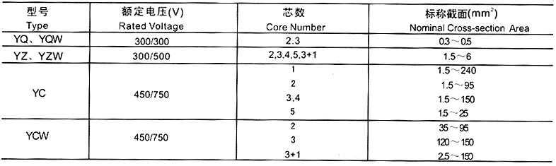 YCW-3×120+1×50重型橡套软电缆(图3)